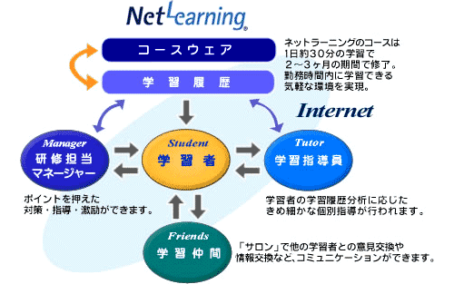 Net Learningの流れ